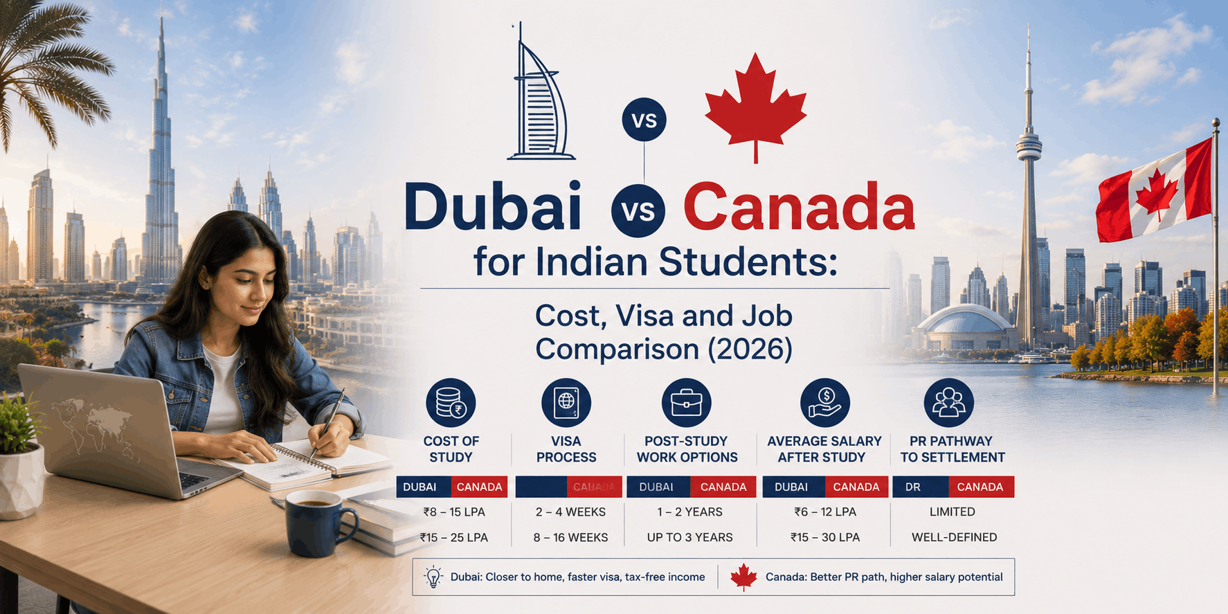 Dubai vs Canada for Indian Students: Cost, Visa and Job Comparison (2026)